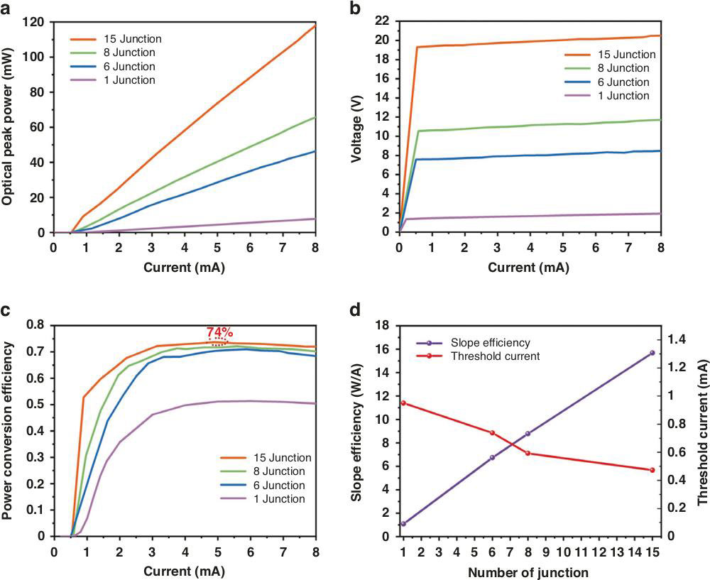 Figure 2. VCSEL cascade performance with different numbers of junctions: a, b Light output power, current, and voltage (L–I–V); c PCE of different numbers of junctions; d slope efficiency and threshold current.