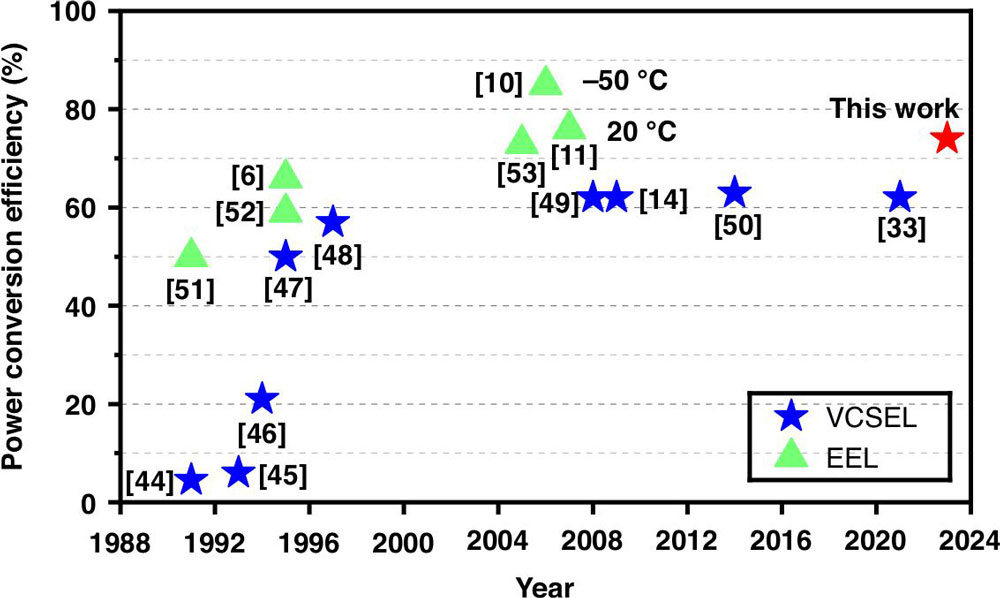 Figure 3. Summary of reported semiconductor laser PCEs for VCSELs and edge-emitting lasers.