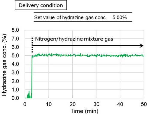Hydrazine gas concentration behavior using the delivery system. 