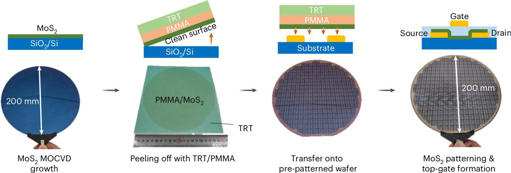 Figure 1: Simplified 200mm-wafer-scale fabrication process for bottom-contact FET. 