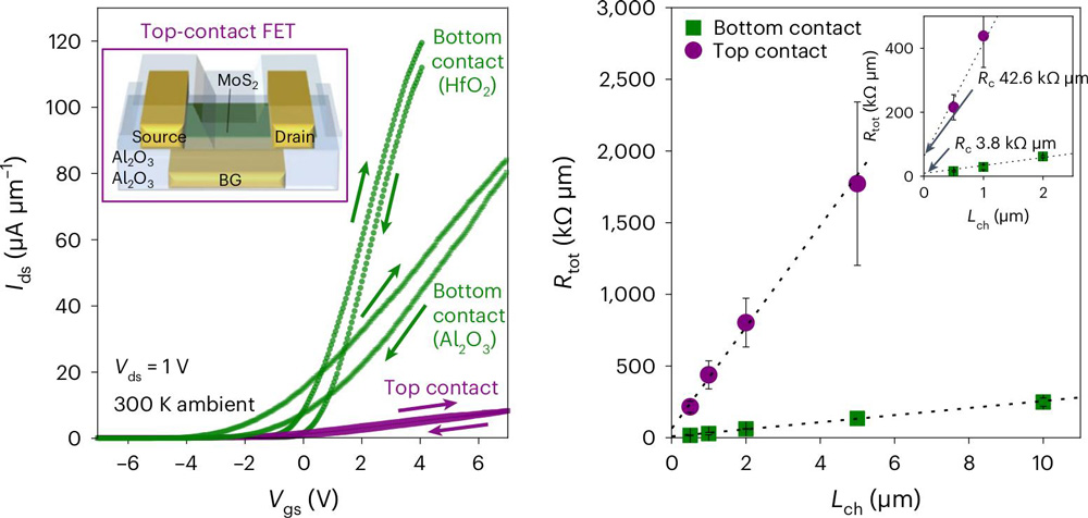 Figure 2: Left: Linear-scale transfer curves (Ids–Vgs) for 500nm-channel-length transistors with the source/drain contacts on the bottom or top. Inset: Top-contact FET schematic. Right: Specific contact resistances extracted using transfer length method.