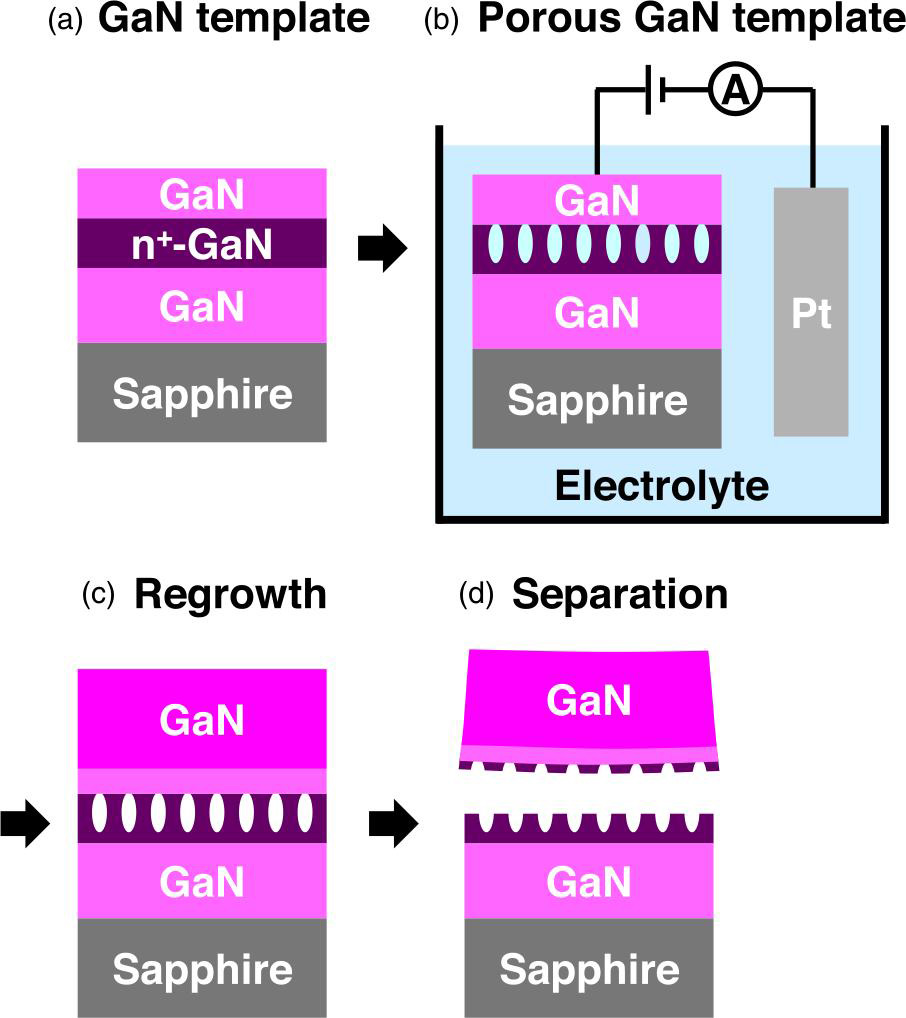 Figure 1: Process flow: (a) GaN template, (b) porosification by electrochemical etching, (c) regrowth of thick GaN layer by HVPE and (d) separation of free-standing GaN substrate from during cooling after HVPE growth.