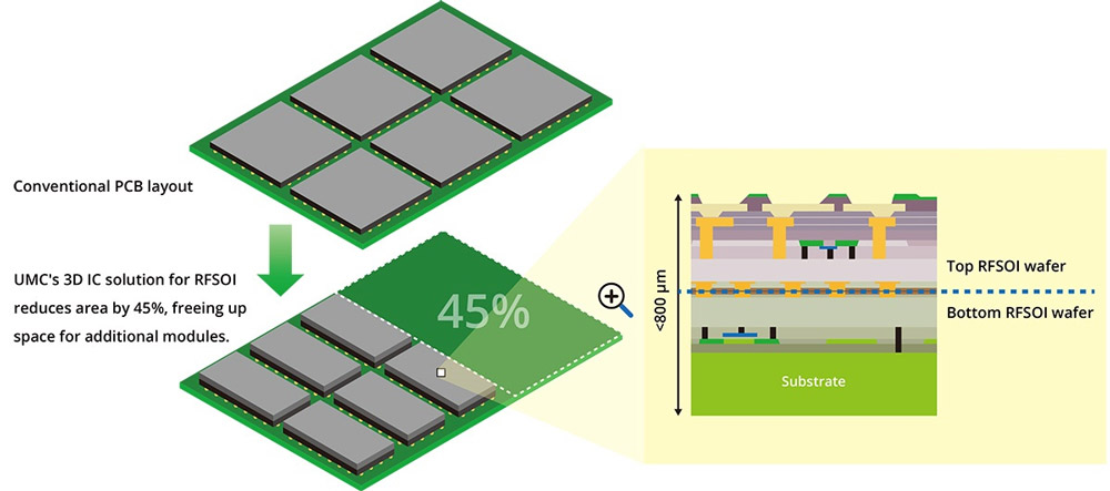 UMC's 3D IC solution for RFSOI reduces area by 45%, freeing up space for additional modules.