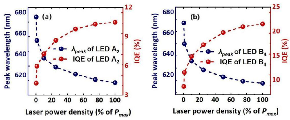 Figure 3: Peak wavelength and IQE of samples (a) A2 and (b) B4.