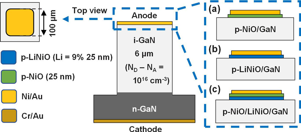 Figure 1: Three p-(Li)NiO/GaN heterojunction diodes schemes: (a) p-NiO (25nm), (b) p-LiNiO (25nm), and (c) p-NiO/LiNiO (25nm/25nm) — p-type regions deposited and patterned on the GaN surface.