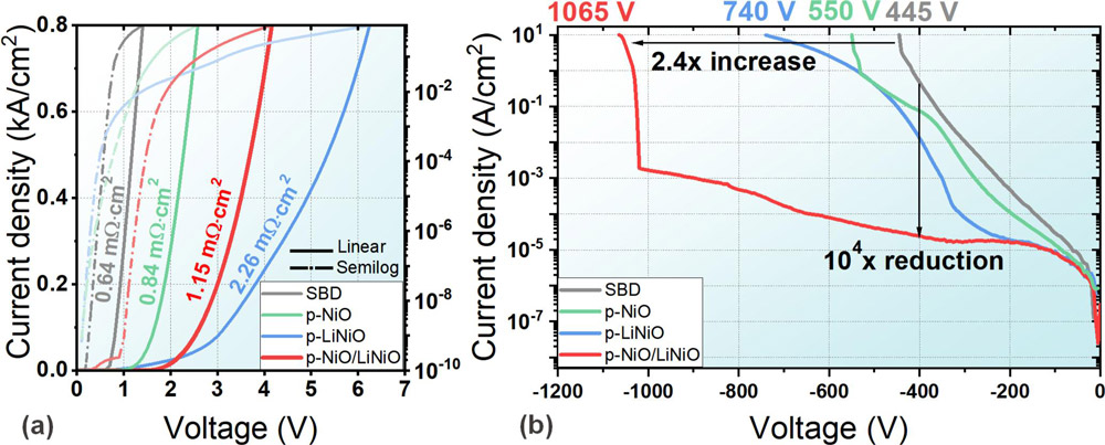 Figure 2: (a) Forward and (b) reverse current–voltage (I–V) curves measured from p-(Li)NiO/GaN heterojunction diodes and reference SBD.