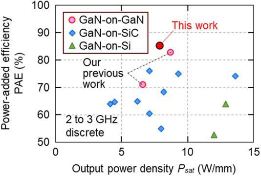 Figure 3: Comparison of load-pull measurement results of discrete GaN-based HEMTs in 2.45GHz ISM band.