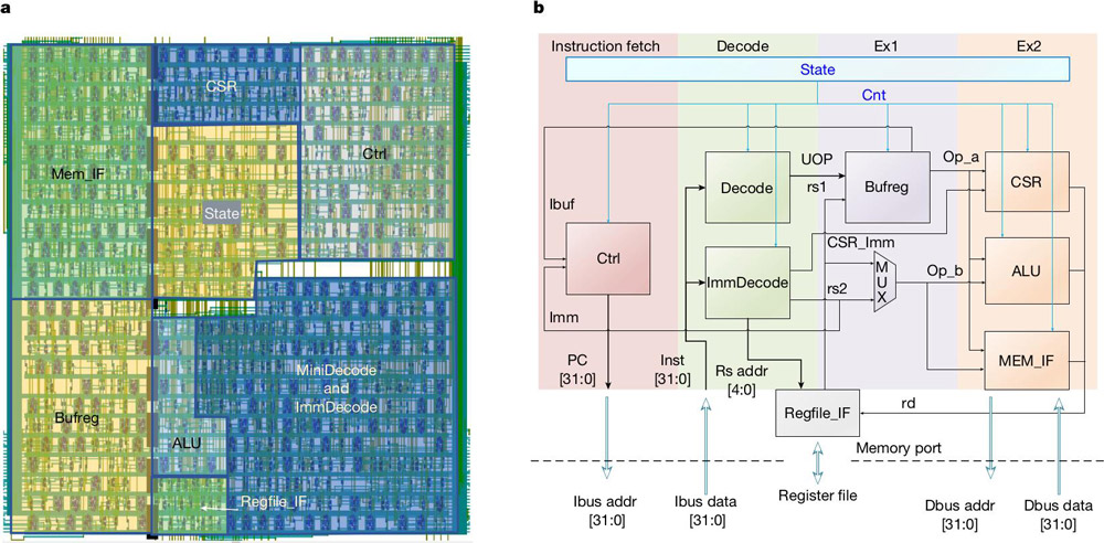 Figure 2: a, RV32-WUJI core architecture with nine basic modules. b, Schematic data path.