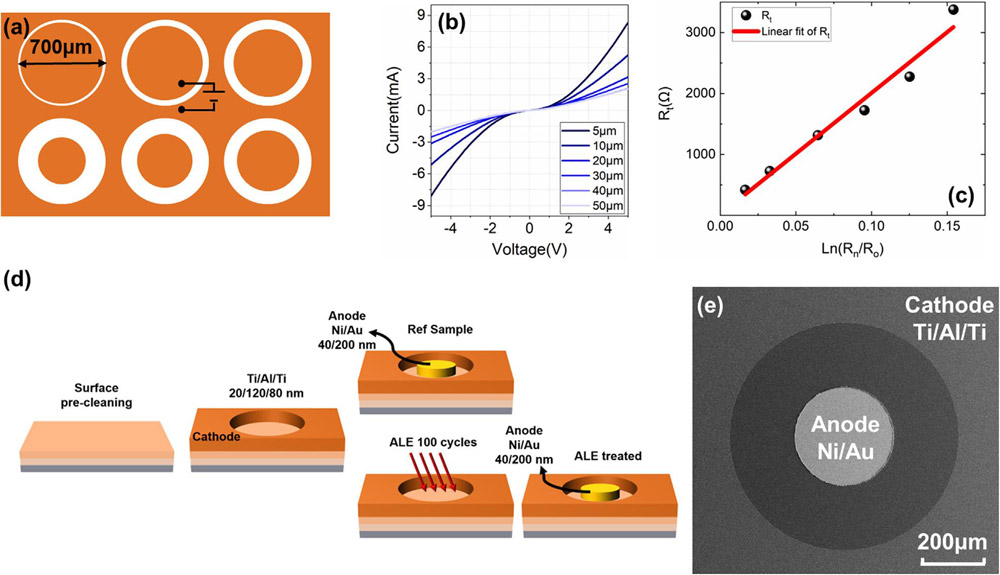 Figure 1: (a) Schematic view of CTLM patterns. (b) and (c) CTLM measurement results and linear fit for contact resistivity calculation. (d) Fabrication processes of reference and ALE-treated samples; red arrows show position of treatment. (e) Scanning electron microscope (SEM) view of fabricated device.