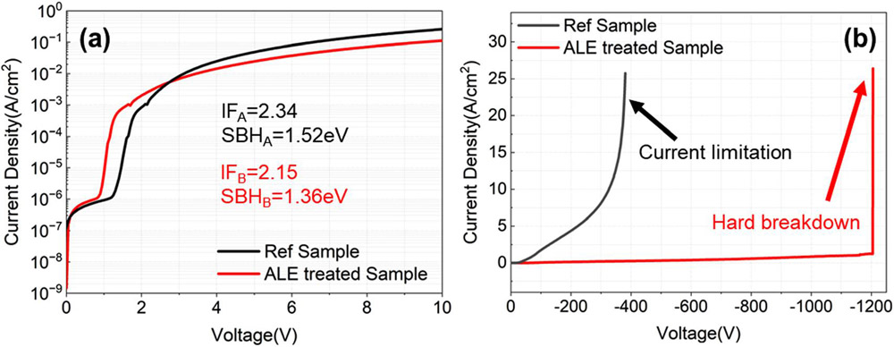 Figure 2: (a) Forward and (b) reverse current–voltage (I–V) characteristics of reference and ALE-treated samples.