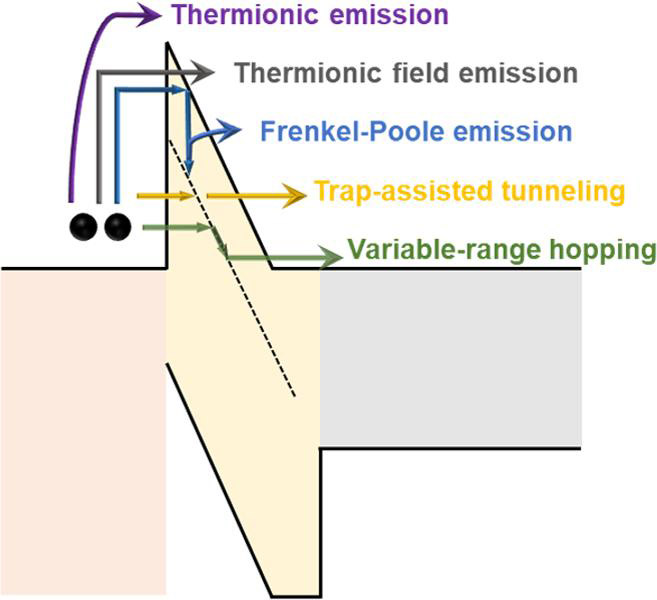Figure 3: Current flow and breakdown mechanisms through Schottky barrier.
