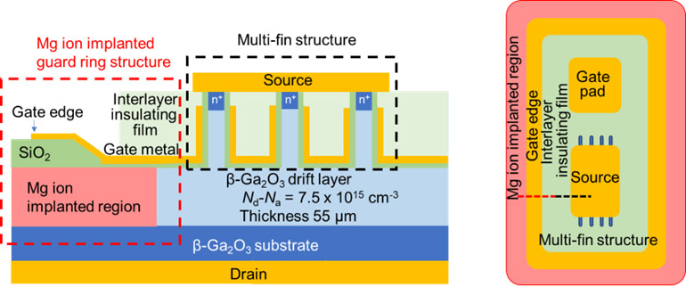 Figure 1. Schematic view of β-Ga2O3 MOSFET: (a) cross-sectional structure and (b) plan view. 