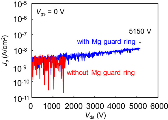 Figure 4. Transistor breakdown voltage waveform. 