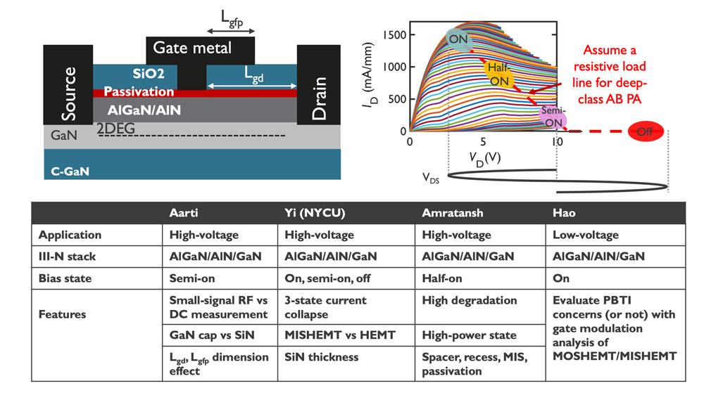 (Top left) Schematic of the MISHEMTdevice, and (top right) critical stress states during power amplifier operation. (Bottom) Comparison of the four papers presented at the 2025 IEEE IRPS conference from imec's advanced RF program in collaboration with professor Tian-Li Wu’s team at NYCU. 
