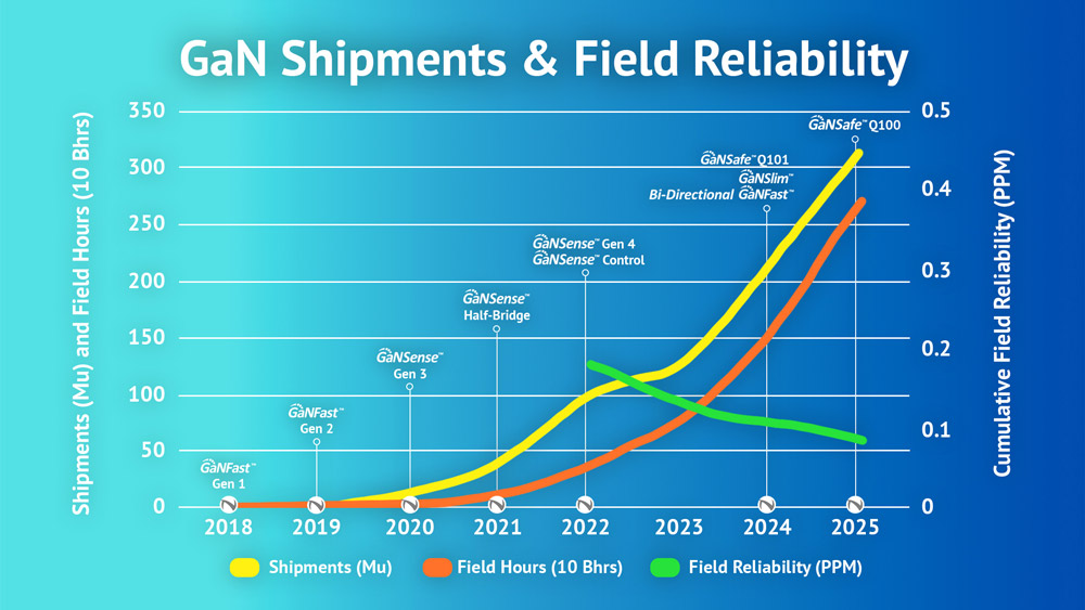 Navitas’ latest GaN reliability report highlights seven years of production with accelerating volumes exceeding 250 million units, while driving field failure rate towards 100ppb. 