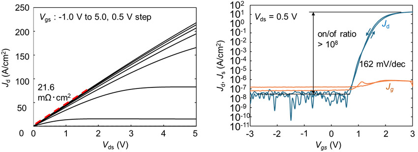 Figure 2. Drain current–voltage characteristics. 
Figure 3. Drain current/gate current–gate voltage characteristics. 