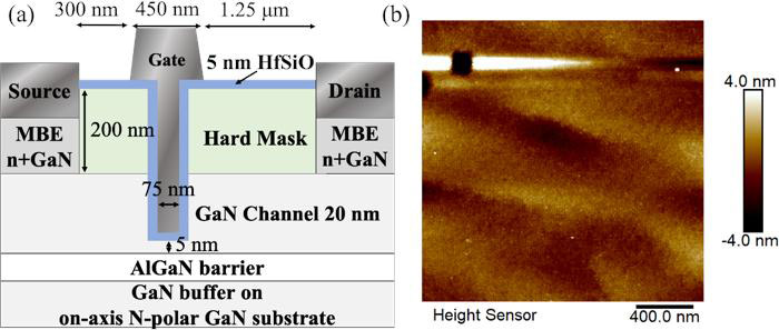 Figure 1: (a) Device schematic, and (b) surface atomic force microscope scan of recessed gate region after ALE and wet etching.