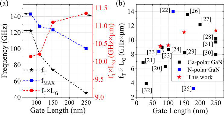 Figure 2: (a) Small-signal results with different gate lengths, and (b) benchmarking of fTxLG of enhancement-mode ALGaN/GaN HEMTs.
