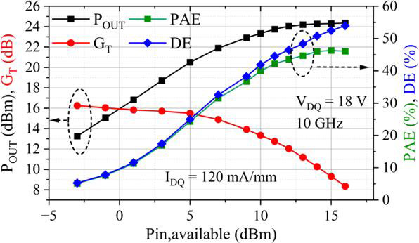 Figure 3: Load-pull results. 