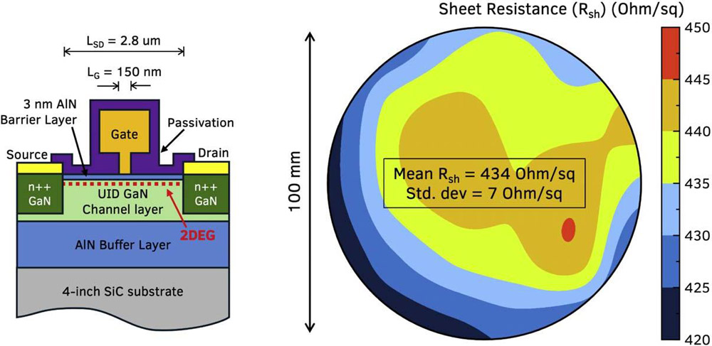 Figure 1: (a) Cross-section scheme for AlN/GaN/AlN HEMT. (b) Uniform sheet resistance map across 100mm wafer measured using transmission line models (TLMs).