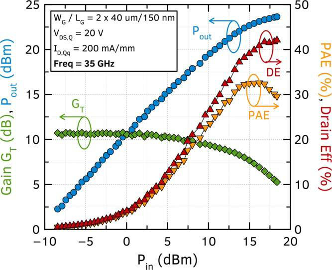 Figure 2: Large-signal load-pull measurement results on AlN/GaN/AlN HEMT.