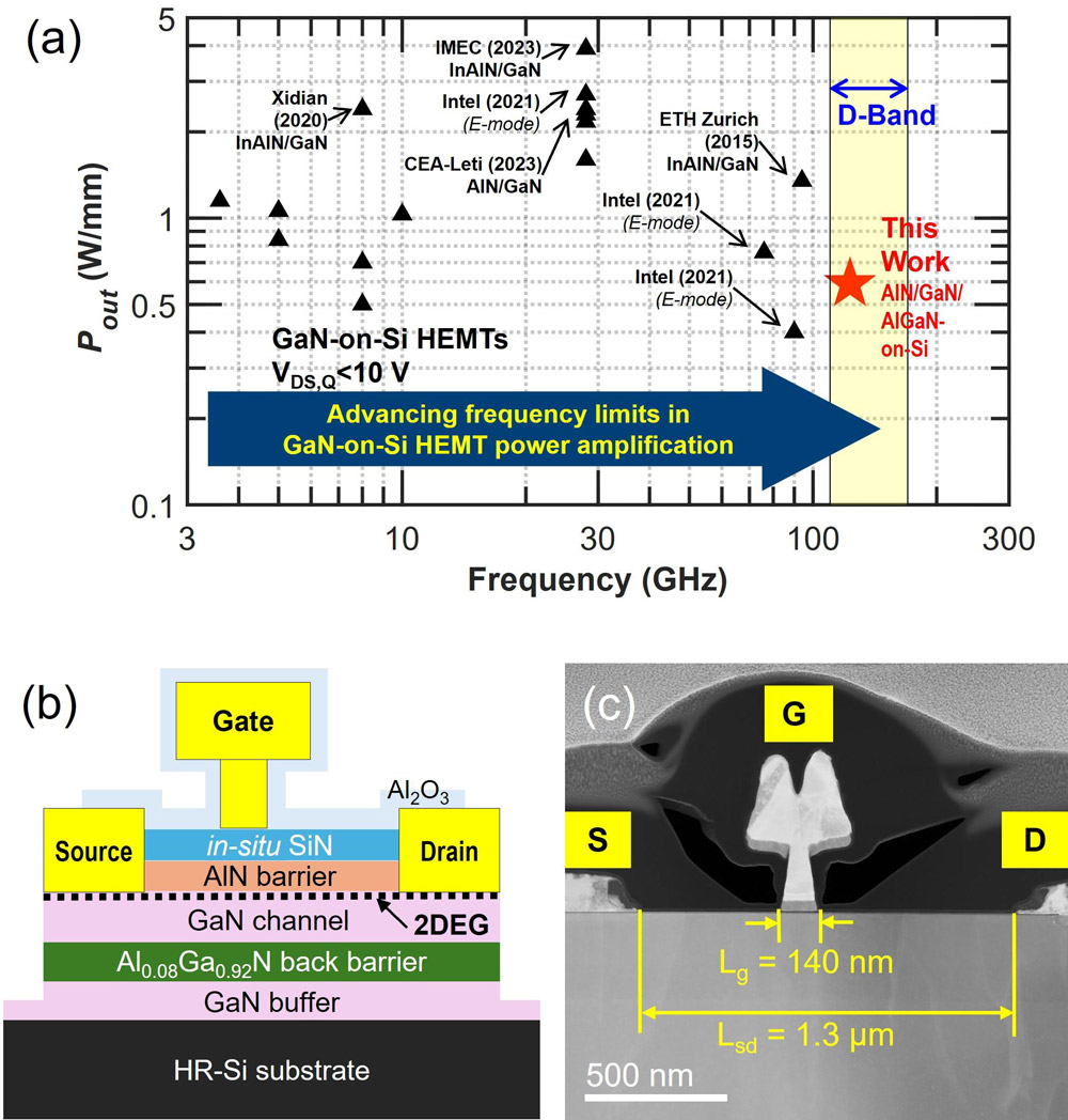 Figure 1: (a) Benchmark of output power (Pout) at drain bias (Vds) up to 10V against frequency of GaN-on-Si HEMTs. (b) AlN/GaN/AlGaN-on-Si MIS-HEMT scheme. (c) Cross-sectional transmission electron microscopy (TEM) image of fabricated device. 