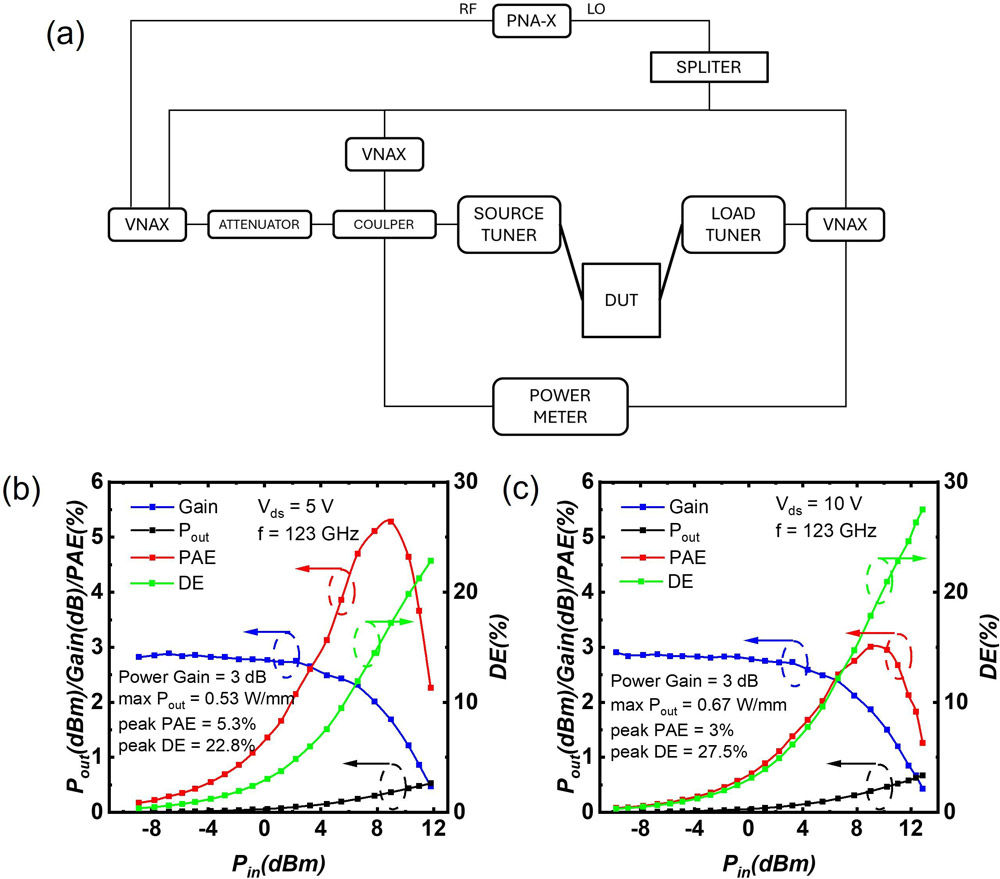 Figure 2: RF large-signal performance at 123GHz continuous wave (CW). (a) Measurement setup with tuning at fundamental frequency. (b) Power sweep results at 5V Vds. (c) Power sweep results at 10V Vds.