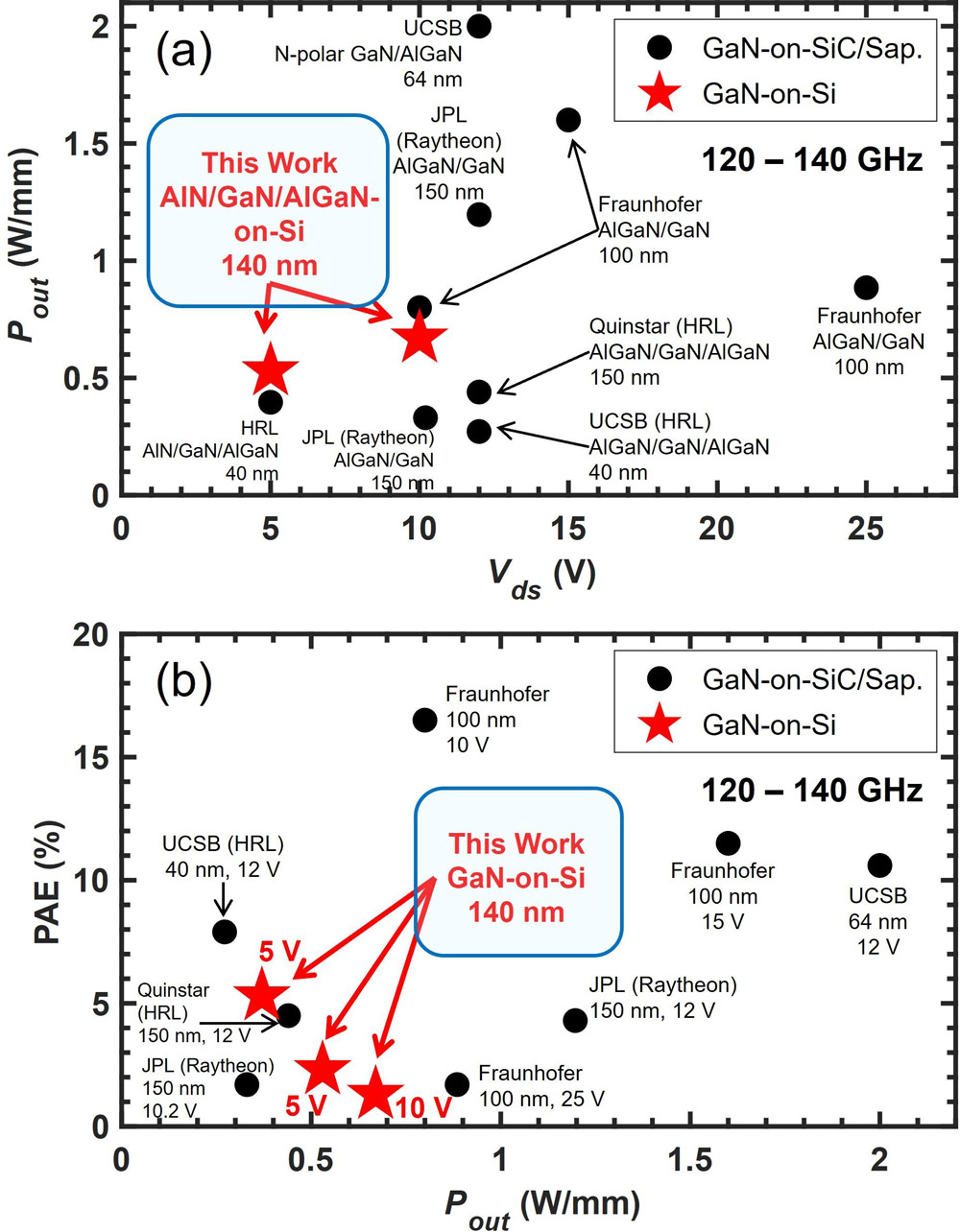 Figure 3: RF large-signal benchmarks against GaN on SiC or sapphire: (a) Pout versus Vds; (b) PAE versus Pout. Foundries, if used, appear in parentheses.