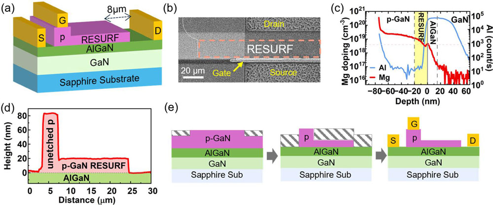 Figure 1: (a) RESURF HEMT 3D schematic diagram. (b) Top-view scanning electron microscope (SEM) image of edge region of fabricated device. (c) Secondary-ion mass spectroscopy (SIMS) profiles for Al and Mg elements in p-GaN/AlGaN/GaN structure. RESURF region (about 20nm above AlGaN surface) marked. (d) Surface morphology profile before contact formation. (e) Main fabrication process steps.