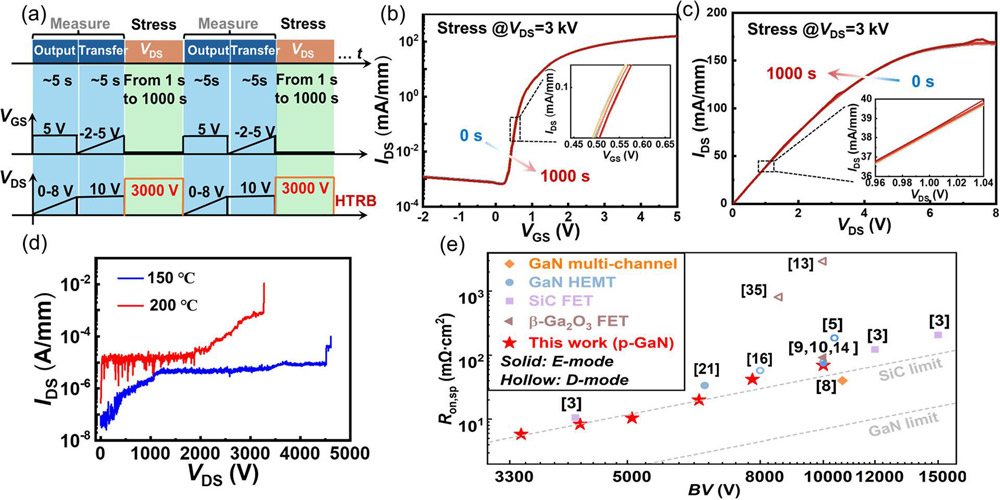 Figure 2: (a) Modified HTRB stress test scheme. Evolution of (b) transfer and (c) output current–voltage (I–V) characteristics during HTRB test. (d) Blocking characteristics of GaN RESURF HEMT at 150°C and 200°C right after HTRB test, 35μm LGD and 17nm tRES. (e) RON,SP-BV trade-off of state-of-the-art SiC, GaN and Ga2O3 transistors with BV above 3.3kV. 