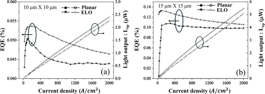 Figure 2: Dependence of EQE on current density for (a) 10μm and (b) 15μm-square ELO and planar μLEDs.