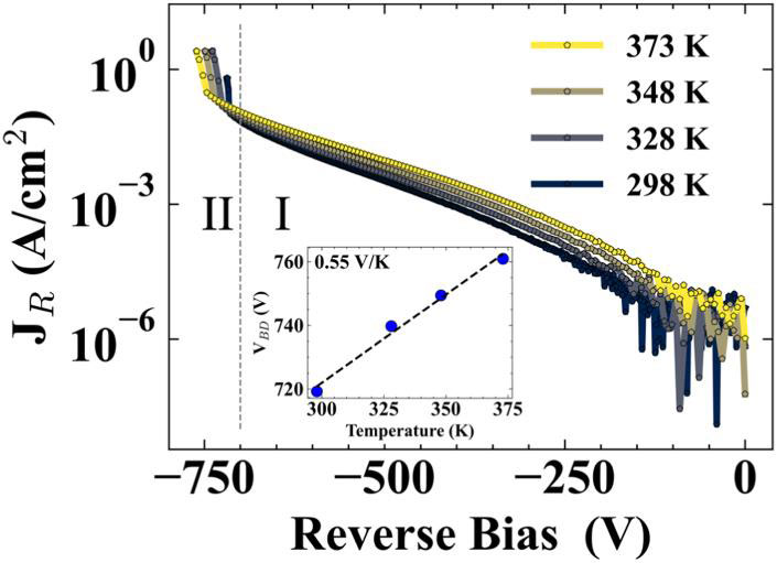 Figure 2: Typical temperature-dependent reverse current density–voltage (J–V) log-scale characteristics. Inset: extracted breakdown voltage as function of temperature.