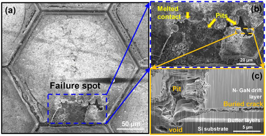 Figure 3: Post-failure scanning electron microscope (SEM) analysis of GaN diode: (a) top-view image showing surface damage; (b) magnified focused ion-beam (FIB)-SEM image near the anode edge; (c) cross-sectional FIB-SEM image revealing damage through n-GaN drift layer and underlying structure.