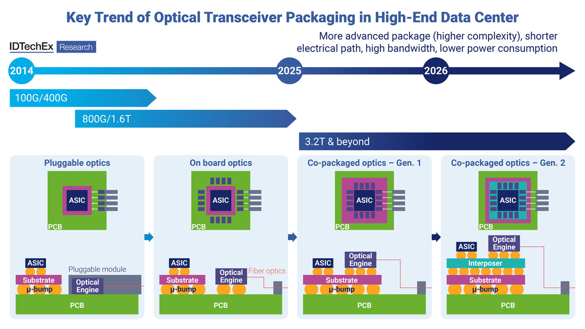 Key trends of optical transceivers in high-end data centers. Source: IDTechEx. 