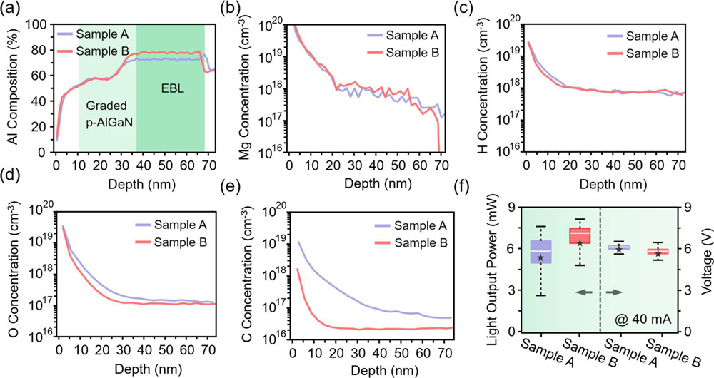 Figure 2: Secondary-ion-mass spectroscopy (SIMS) results of (a) aluminium, (b) magnesium, (c) hydrogen, (d) oxygen, and (e) carbon. (f) Statistics for optoelectronic performance of DUV LED chips for each sample across 2-inch wafer. Black star, white horizontal line, and black vertical dotted line represent mean, median and 1.5x interquartile range of data, respectively.