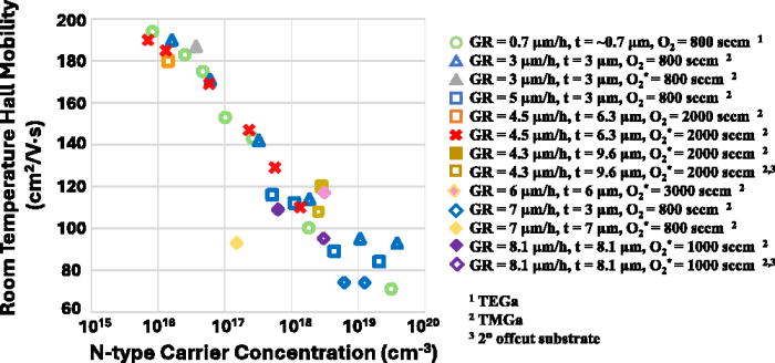 Figure 2: Comparison of room-temperature Hall mobility data for (010) β-Ga2O3 epi-films grown using TMGa with fast growth rates (4.3–8.1μm/h) versus electron concentration from OSU’s latest and previously reported data from MOCVD with TMGa and triethyl-Ga (TEGa) precursors.