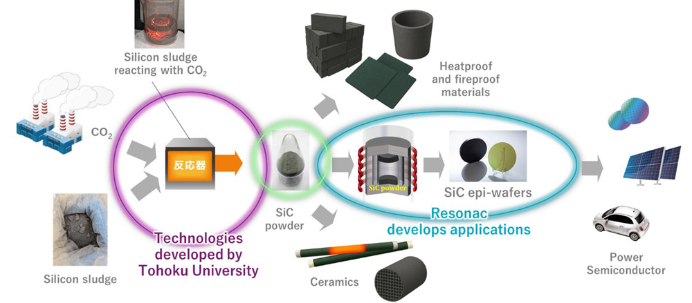 Picture: Recycling process for silicon sludge and CO2. 
