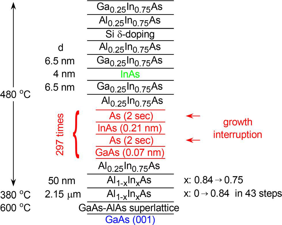 Figure 1: MBE growth sequence for InAs QW in AlInAs barriers. Red section shows growth interruption measures before Al0.25In0.75As layer for surface smoothing.