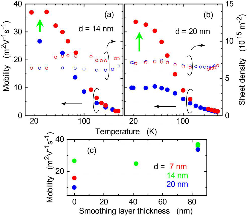 Figure 2: Improvement of electron mobility by introduction of smoothing layer. (a, b) Filled and open circles show respective mobility and sheet carrier concentration variations with temperature in InAs QW two-dimensional electron gas (2DEG). Red and blue circles correspond to QWs with and without the smoothing layer, respectively. Distance d of δ-doping from (Ga,In)As layer was 14nm in (a) and 20nm in (b). Green arrows indicate mobility increase enabled by surface smoothing. (c) Variation of mobility with thickness of smoothing layer.
