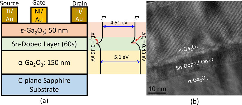 Figure 1: (a) ε-/α-Ga2O3 HFET structure and corresponding energy band diagram. (b) Transmission electron microscope (TEM) cross-sectional image.