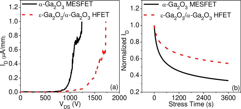 Figure 2: (a) Off-state breakdown voltage and (b) ID variation during drain stress test for α-Ga2O3 MESFET and ε-Ga2O3/α-Ga2O3 HFET with Sn-doped channel layers.