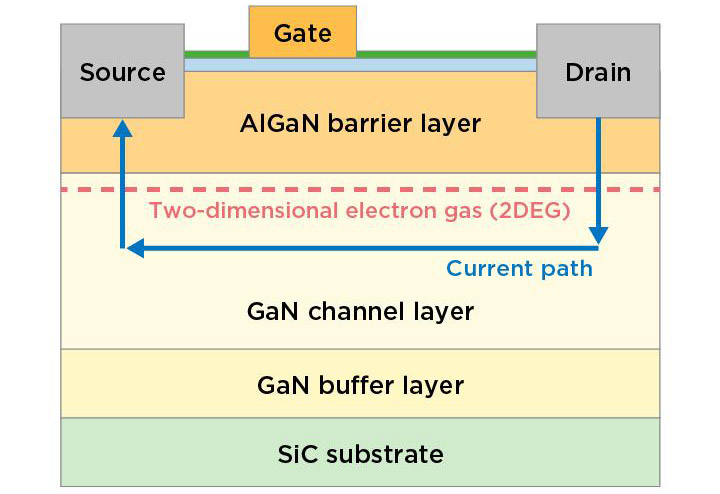 Structure of commonly used GaN HEMTs. 