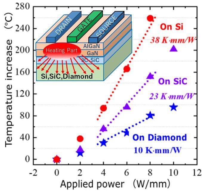 Comparison of heat dissipation of GaN HEMTs fabricated on silicon, SiC, and diamond (indicating that a smaller rise in temperature for the same applied power corresponds to better heat dissipation). 