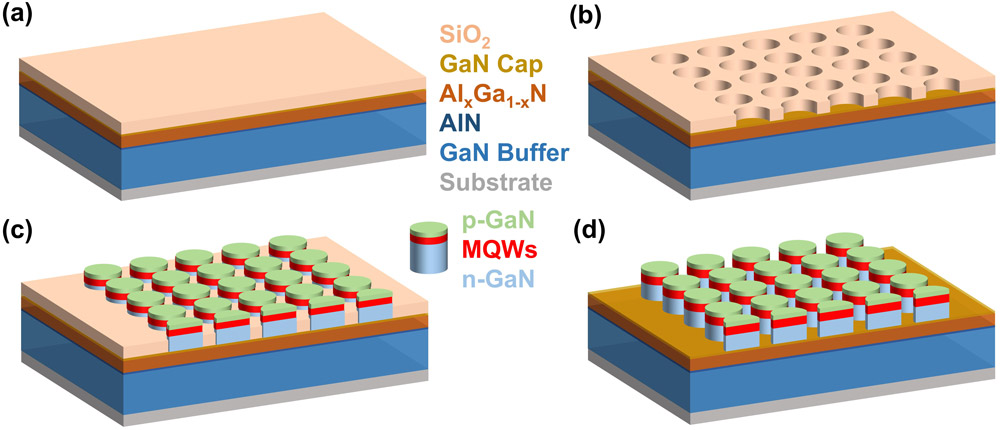 Figure 1: Monolithic integration scheme for selective area overgrowth: (a) 600nm SiO2 deposition on GaN HEMT template, (b) patterning SiO2 as overgrowth mask without etching HEMT material, (c) selective area overgrowth of micro-LEDs directly on HEMT surfaces, and (d) SiO2 mask removal.