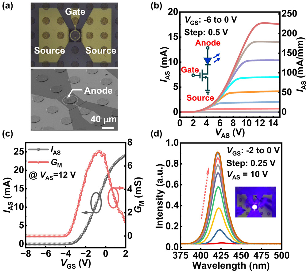 Figure 2: (a) Optical and scanning electron microscope images showing device layout, (b) output electrical characteristics, (c) transfer characteristics, and (d) electroluminescence of integrated HEMT−micro-LED devices.