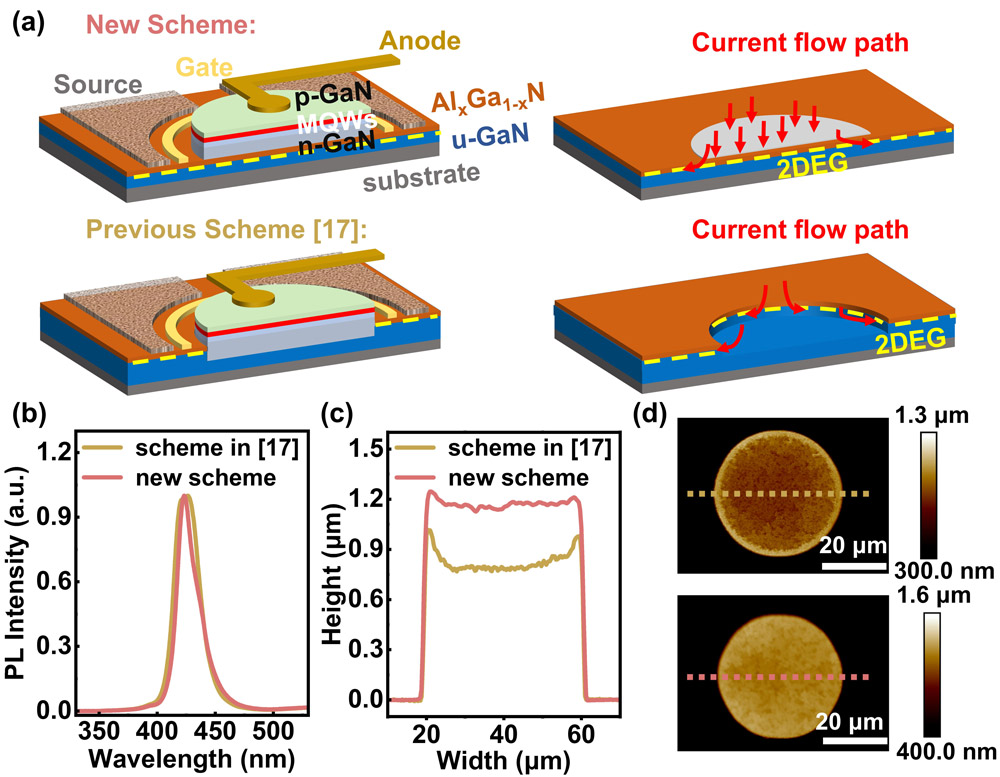 Figure 3: Comparison with previously reported integration scheme: (a) new and previous layout and current flow paths. (AlN insertion and GaN cap layers not shown for simplicity.) (b) Photoluminescence spectra, (c) surface profiles along line in (d), and (d) atomic force microscope (AFM) images of surface morphologies.