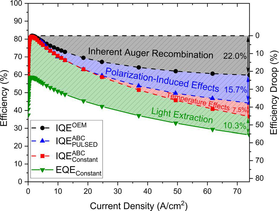 Figure 1: Green LED efficiencies as function of current density. Key: black circles, calculated internal quantum efficiency (IQE) using optical-electrical model (OEM); blue triangles, IQE under pulsed current; red squares, IQE under constant current; and, green inverted triangles; external quantum efficiency (EQE) under constant current; experimentally determined curves, solid; model derived curves, dashed.
