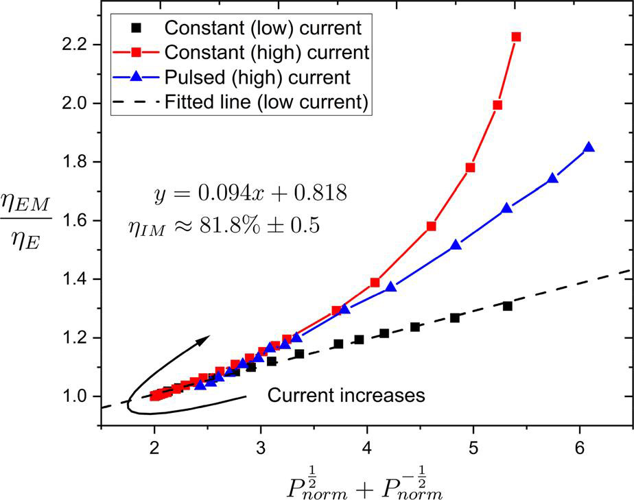 Figure 2: Inverse normalized EQE (ηEM/ηE) as a function of Pnorm1/2 + Pnorm−1/2.