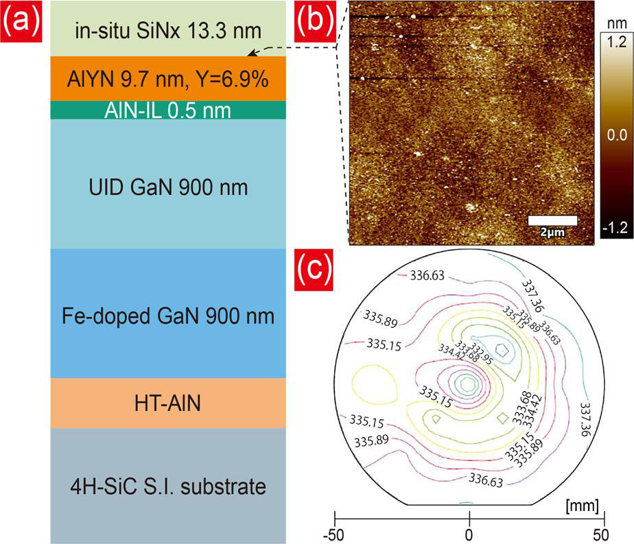 Figure 1: (a) Epitaxial AlYN/GaN MOCVD heterostructure. (b) Atomic force microscope (AFM) image of AlYN surface after removal of in situ silicon nitride (SiNx) by wet-etching. (c) Sheet resistance map across 100mm wafer.