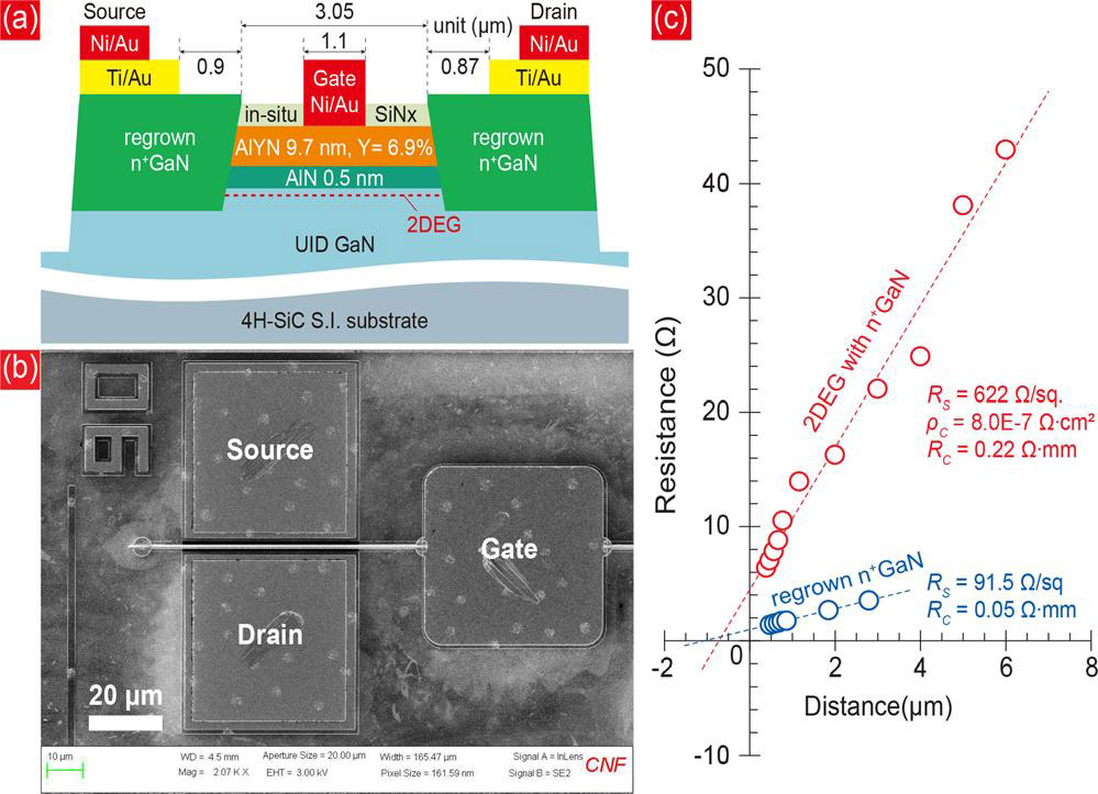 Figure 2: (a) Schematic cross section of HEMT. (b) Post-fabrication top-view scanning electron microscope (SEM) image. (c) Total resistance versus transmission line method (TLM) structure, showing contact and sheet resistances of regrown region and 2DEG channel.